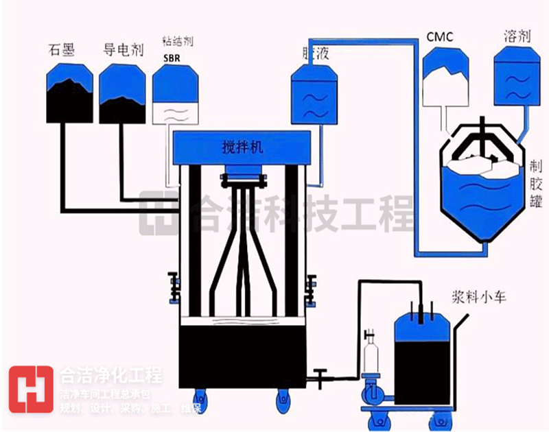 锂离电池生产工艺图 锂离电池生产工艺图